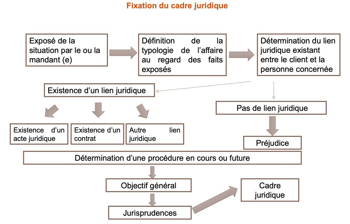 Schéma de fixation du cadre juridique